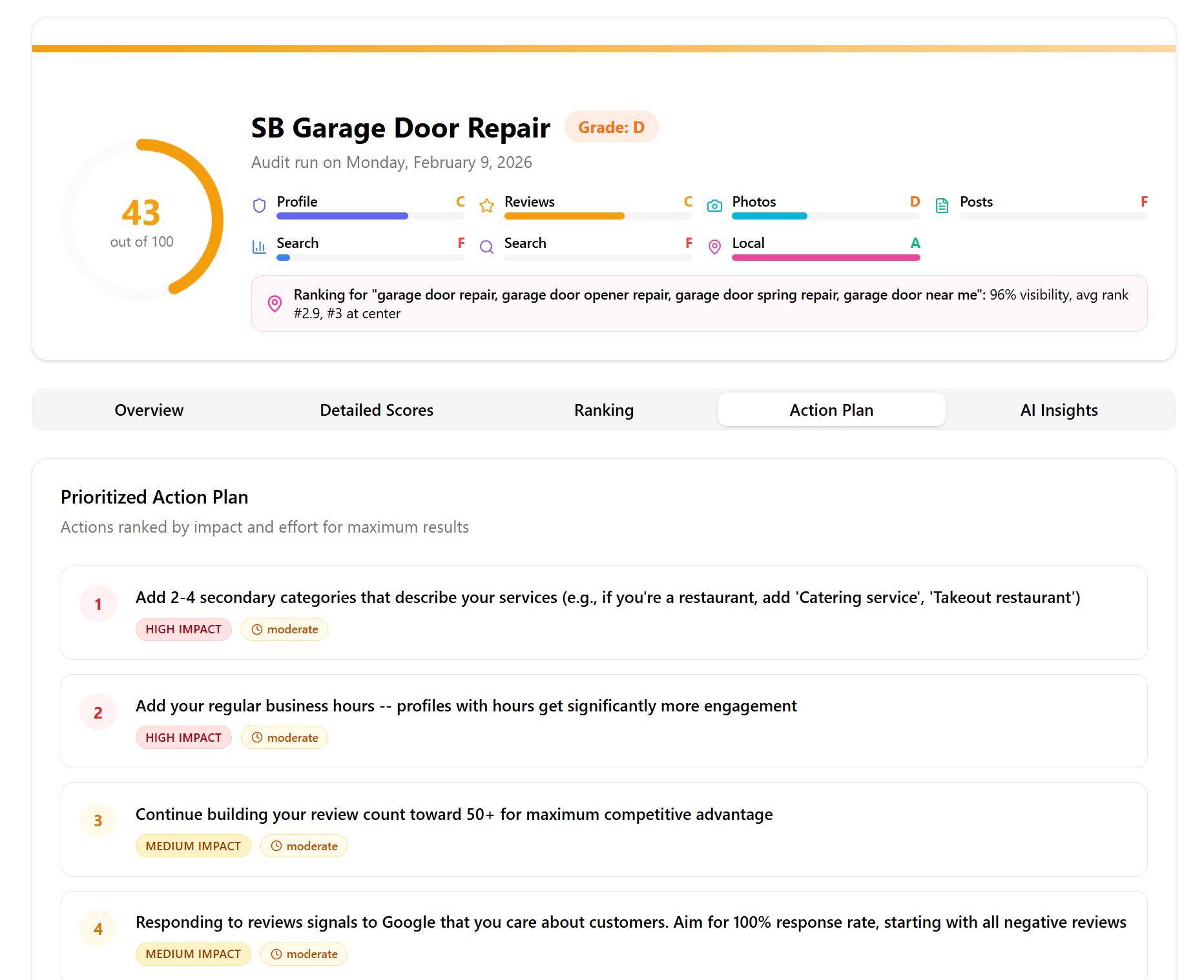 AI-powered audit report showing profile score of 43/100, section grades, and prioritized action plan